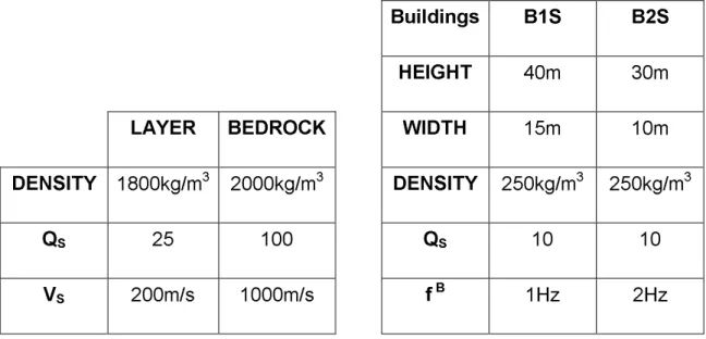 Table  1 : Mechanical properties of the soil (left) and city models (right). 