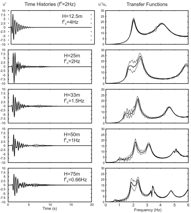 Figure  3:  Buildings  vibrations (left) and corresponding transfer  functions (right)  in the regular city  model  for  a  number  of  buildings  N  =  33,  various  thicknesses  H  and  a  Ricker  wavelet  of  central  frequency f R  = 2Hz.