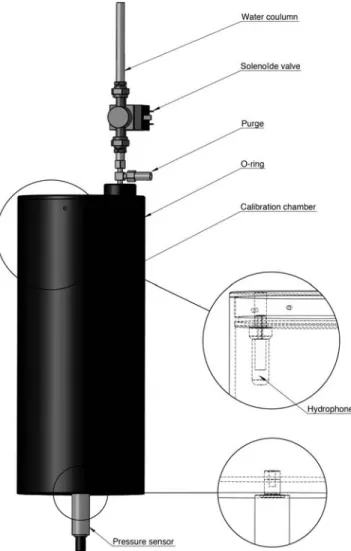 Figure 3. Mechanical setup of the calibration method. The upper and lower enlargements show the hydrophone and the second pressure sensor assemblies, respectively.