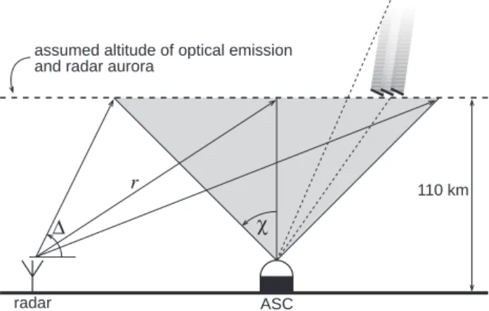 Fig. 3. A schematic diagram showing the method of mapping be- be-tween radar and ASC observations, where r is radar range, 1 is elevation angle, and χ is zenith angle