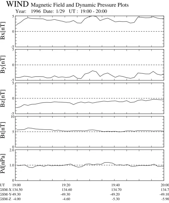 Fig. 4. Plots of the solar wind condition observed by the WIND spacecraft during a one-hour interval from 19:00:00 UT to 20:00:00 UT on 29 January 1996
