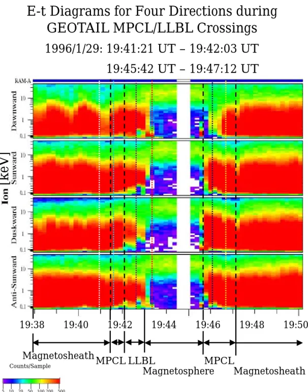Fig. 5. Ion energy-time spectrograms for four directions (dawnward, sunward, duskward and antisunward directions) of two MPCLs and LLBL crossings during the interval from 19:38:00 UT to 19:50:00 UT on 29 January 1996