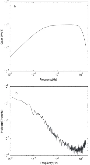 Fig. 3. Characteristics of a single ANT/4 magnetometer. (a) Plot of gain versus frequency for the ANT/4, pre-amplifier, and filter.