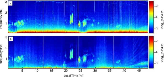 Fig. 4. Dynamic spectrograms on 17–18 April 2006 at two CalMagNet Sites: (a) East Milpitas (EMP), near San Francisco, and (b) Julian (JLN), near San Diego