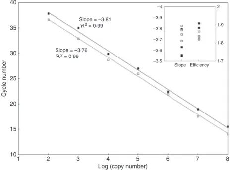 Figure 1 Schematic representation of the single-nucleotide polymorphisms (SNPs) identified along the Avr3a gene from the sequences of six Phytophthora infestans isolates (lower part) and specific sequences that were targeted in real-time quantitative PCR a