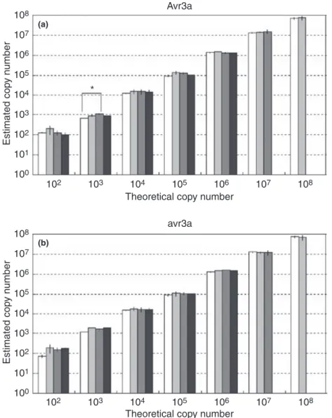 Figure 3 Mean of Avr3a (a) and avr3a (b) targeted DNA copy numbers of Phytophthora infestans calculated for the four repetitions of the real- real-time PCR assay
