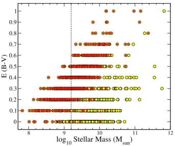 Figure 6. Colour excess versus stellar mass for the “Hα excess” galaxies. Datapoints corresponding to our identified starbursts are highlighted with red dots
