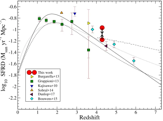 Figure 8. Cosmic star formation rate density versus redshift. The large red circles at z = 4.29 indicate our own lower and upper limit determinations
