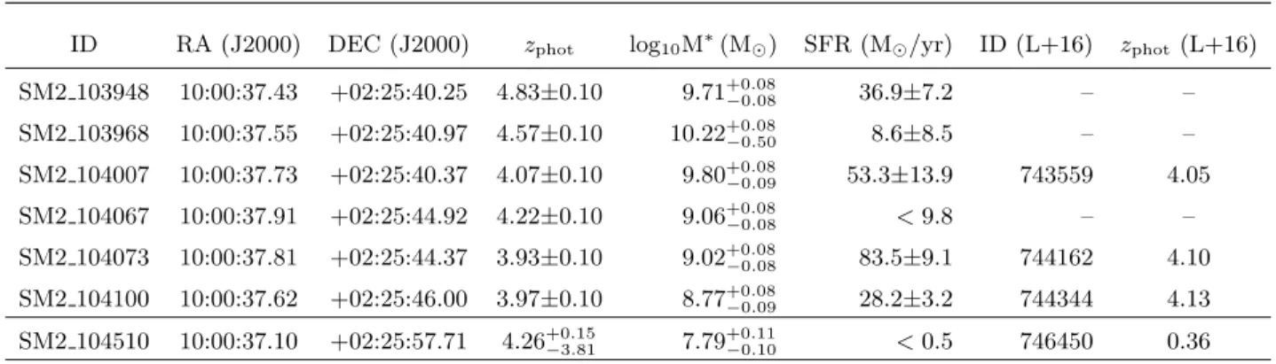Table 1. Properties of individual sources in the z ≈ 4.2 galaxy overdensity.