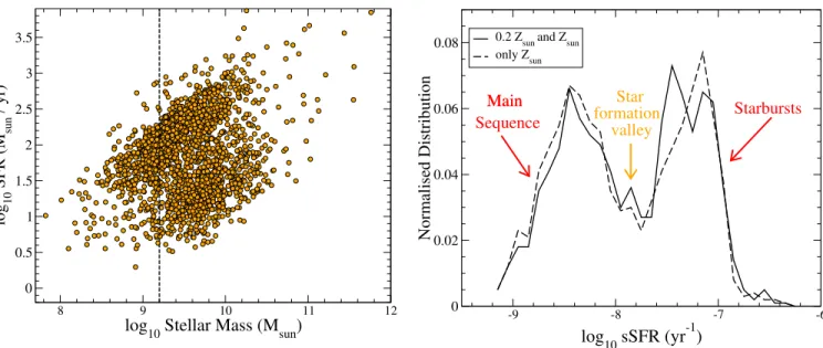 Figure 10. Left: SFR based on the derived Hα luminosities for “Hα excess” galaxies versus stellar mass at 3.9 ≤ z ≤ 4.9, obtained after allowing for two possible metallicities (Z  and 0.2 Z  ) in the SED fitting