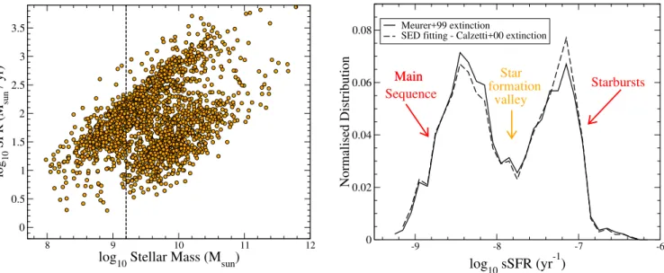 Figure 10 (left) shows the resulting SFR-M ∗ plane for “Hα excess” galaxies when considering two metallicities for the SED fitting (we only plotted here the 96% of the original “Hα excess” sources that stayed in the 3.9 ≤ z ≤ 4.9 redshift range in the new 