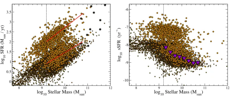 Figure 2. Left: SFR based on the derived Hα luminosities for “Hα excess” galaxies (circles) and upper limits derived for galaxies with no 3.6 µm excess (triangles), versus stellar mass, at 3.9 ≤ z ≤ 4.9