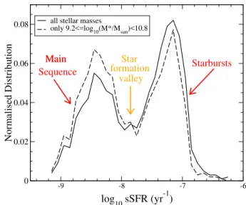 Fig. 2 shows that the “Hα excess” galaxies form two distinct clouds on the SFR-M ∗ and sSFR-M ∗ planes.