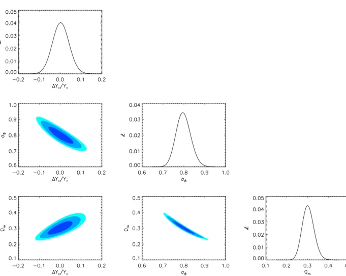 Fig. 4. Likelihood for combined tSZ power spectrum, bispectrum, and tSZ-kSZ-kSZ bispectrum as a function of Y ? , σ 8 , and Ω m 