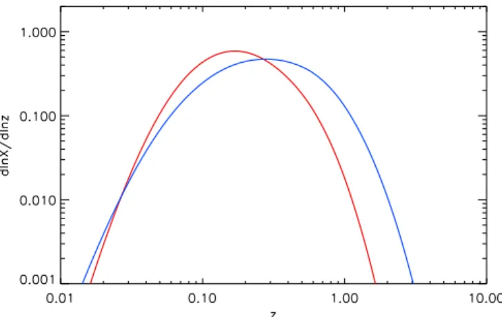 Fig. 1. Power density, dlnX/dlnz, where X stands for either B ``` or C ` at