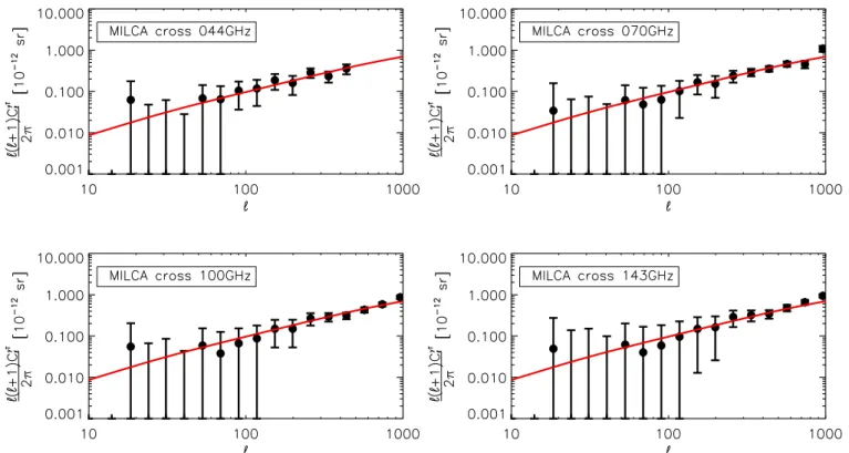 Fig. 3. tSZ power spectra reconstructed by cross-correlating Planck intensity map and MILCA y-map (black sample)