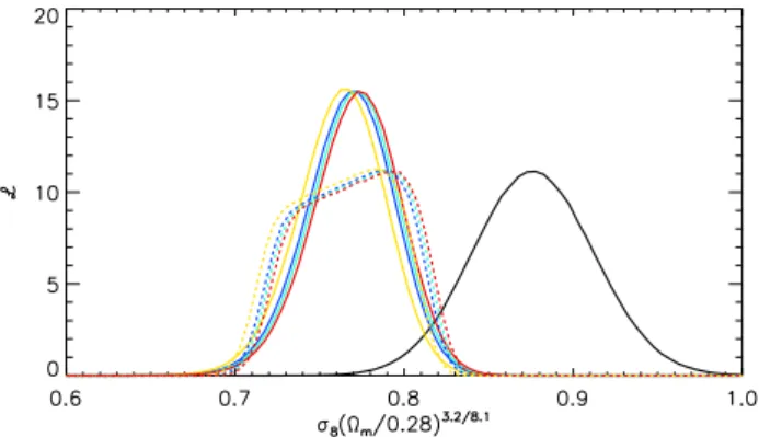 Fig. 4. Cosmological parameters likelihood function derived from MILCA-Planck maps cross-correlation, at 44 (dark blue), 70 (green), 100 (yellow), and 143 GHz (red)
