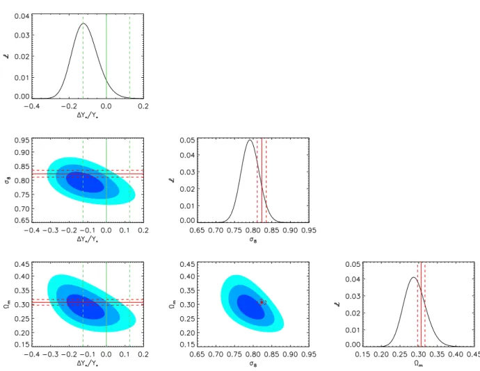 Fig. 8. Likelihood function on Y ? , Ω m , and σ 8 derived from the combined analysis of galaxy cluster number count, tSZ power spectrum, and tSZ bispectrum