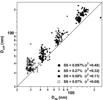 Fig. 10. Scatter plot of D 50 (observed) and calculated D crit (cal- (cal-culated). The adipic acid assumption was used for the calculation shown in this figure.