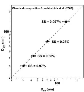 Fig. 11. Comparison of measured D 50 and D crit calculated using the chemical composition of Mochida et al
