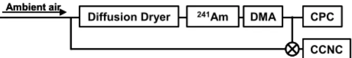 Fig. 1. CCN observation system used for this study. The three-way valve placed upstream of the CCN counter was used to select the sampling mode (see text for detailed explanation).