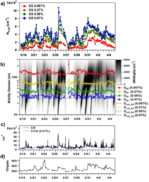 Fig. 4. Time series of (a) CCN number concentration, (b) aerosol size distribution, D 50 , (c) CN concentration, CCN (SS=0.97%) concen- concen-tration, and (d) CO concentration