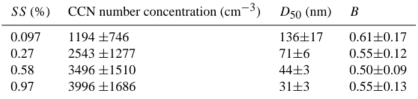 Table 2. Average values and standard deviations of the CCN number concentration, D 50 , and B