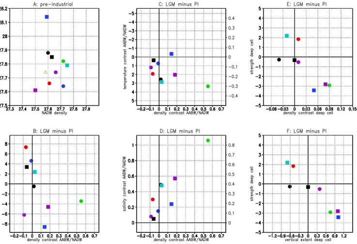 Fig. 5. Analysis of Atlantic processes versus those originating in the Southern Ocean