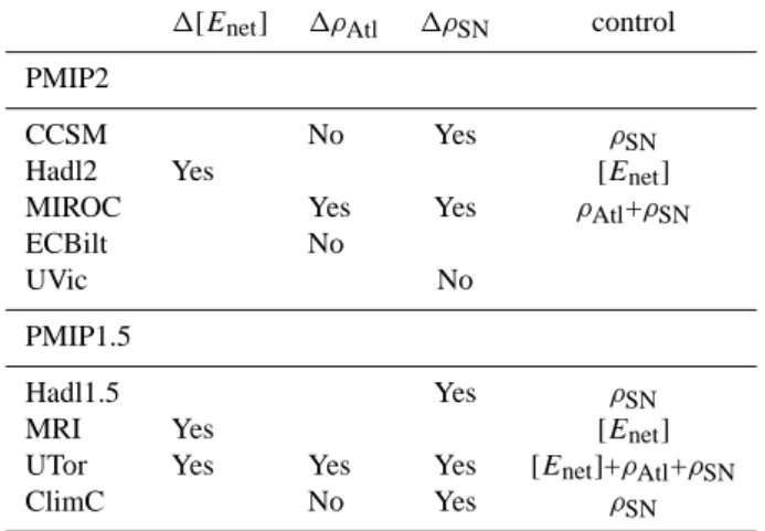 Table 3. Overview of the scaling relationships between 19 max (the response in the AMOC strength) and 1[E net ] (the response in net evaporation), 1ρ Atl (the response in the Atlantic north-south density contrast) and 1ρ SN (the response in the density con