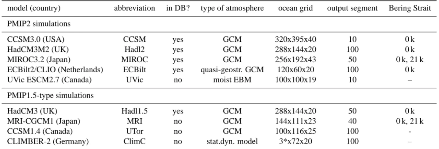 Table 1. The simulations that are included in the analysis, abbreviated model names, availability (yes/no) of model output in the PMIP database, type of atmospheric component, the number of ocean horizontal grid points (lonxlat) and depth levels, the numbe