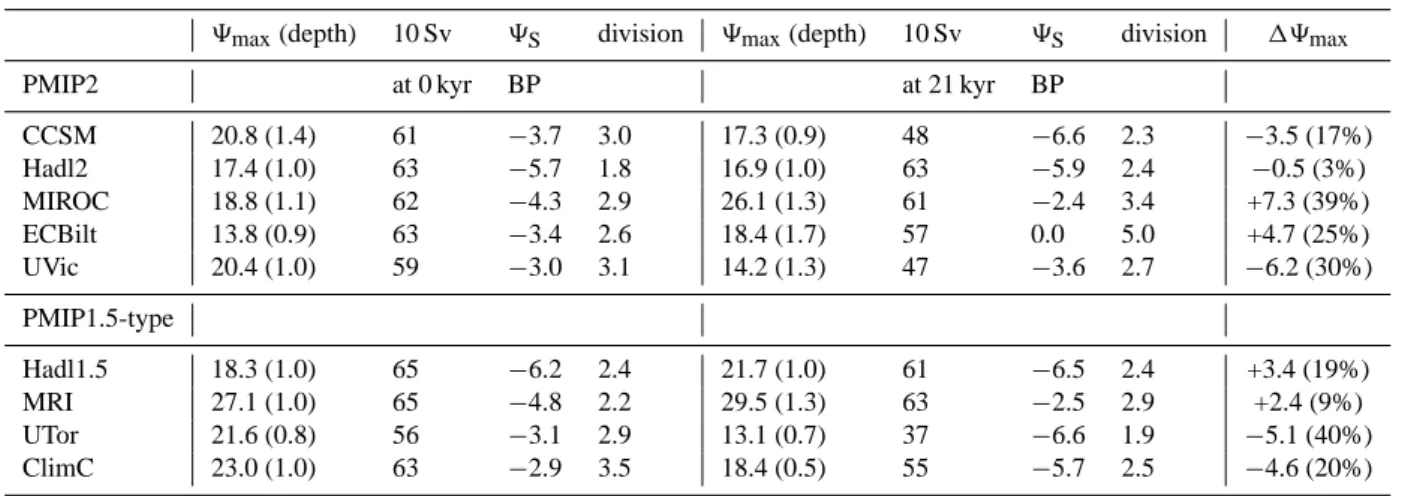 Table 2. Characteristics of the AMOC: the maximum strength 9 max (in Sv) occurring at the given depth (in km), the latitude of the 10 Sv contour at this depth, the maximum 9 S of the reversed cell associated with AABW at the southern boundary of the Atlant