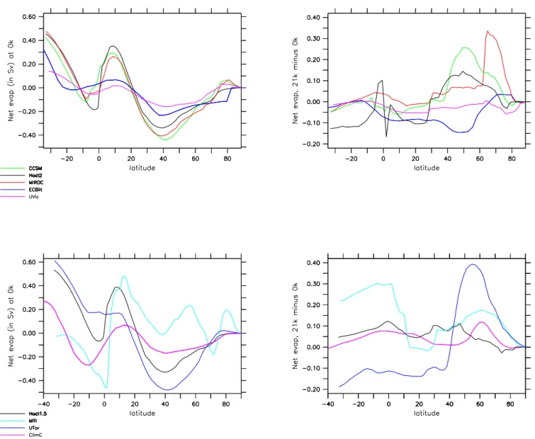 Fig. 2. Meridionally-integrated net evaporation over the Atlantic basin as a function of latitude for the pre-industrial control state (upper left panel) and the difference between the LGM and the control state (upper right panel) for the PMIP2 simulations