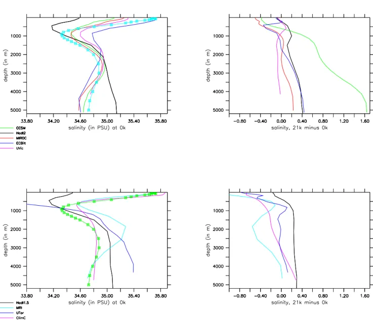 Fig. 3. The zonal-mean salinity at the southern border of the Atlantic basin as a function of depth for the control state (upper left panel) and the difference between the LGM and the control state (upper right panel) for the PMIP2 simulations