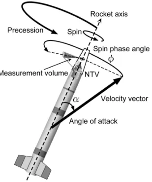 Fig. 2. (a) Direction of the rocket axis. The IAF measure- measure-ments (open circles) were obtained only 57–86 and 155–255 s after the launch, and the missing data during 86–155 s are interpolated (closed circles) by assuming a stable precession, whose c