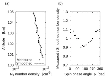 Fig. 3. Effect of spin modulation on the measured density pro- pro-file between 100–105 km altitudes in the ascent