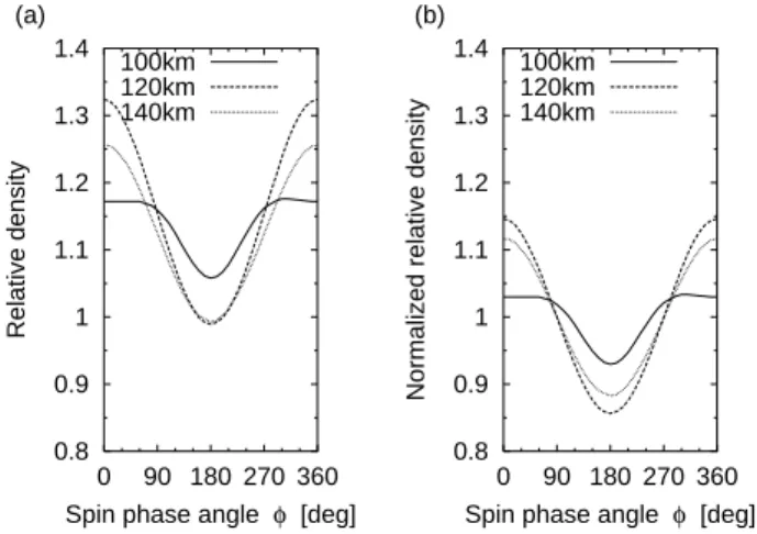 Fig. 8. Relative density changes for the observation between the 100–105-km altitudes and the DSMC results for 100 and 105 km.