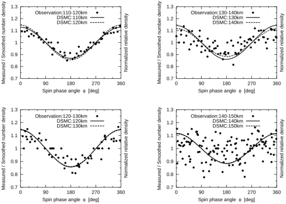 Fig. 9. Relative density changes for the observation and the DSMC results for various altitude regions.