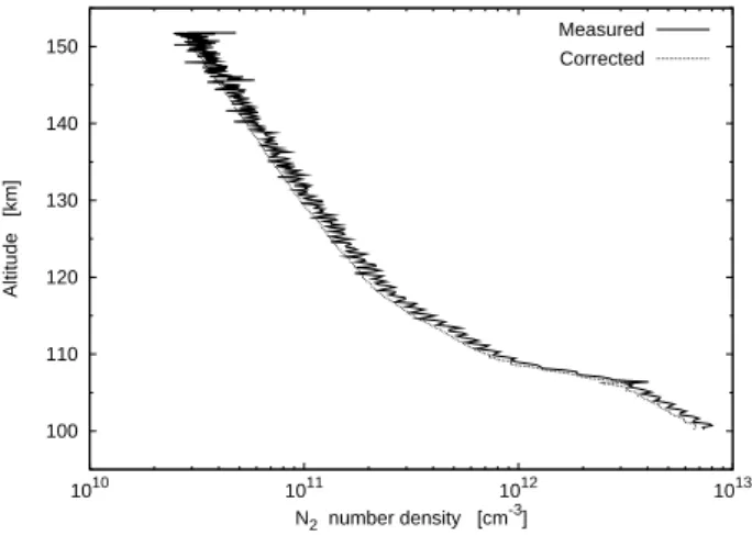 Fig. 10. Altitude profiles of the measured and corrected density.