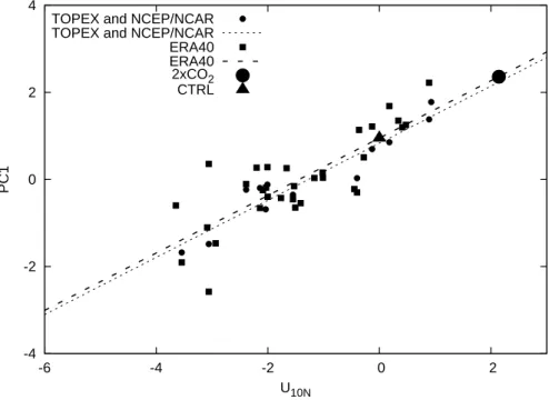 Fig. 3. Relationship between the PC1 for H 90 in the western North Pacific and U 10N obtained from the ERA–40 reanalysis (square) as well as from the TOPEX/Poseidon and the NCEP–