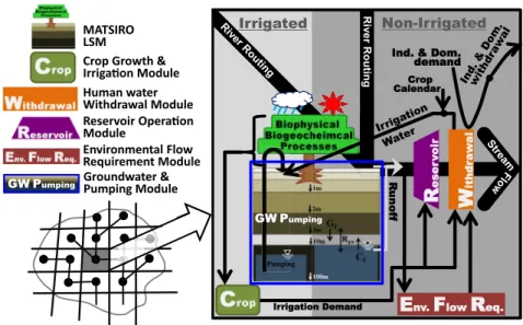 Figure 1. A schematic of the modeling framework. G f , C f , and R gw are the gravity drainage, capillary ﬂux, and recharge to the GW aquifer, respectively