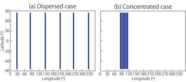 Figure 2 shows time-series plots of the bottom-of-atmosphere global mean temperature and  the  top-of-atmosphere  energy  budget  (the  absorbed  shortwave  radiation  minus  the  outgoing  longwave radiation) for the dispersed case and the concentrated ca