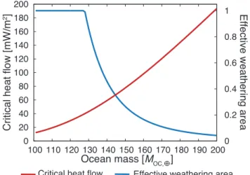 Figure 4. The maximum of critical heat flow (red solid line) and the minimum of eﬀective weathering area (blue solid line) found in the surface temperature range considered in this study are shown as a function of ocean mass