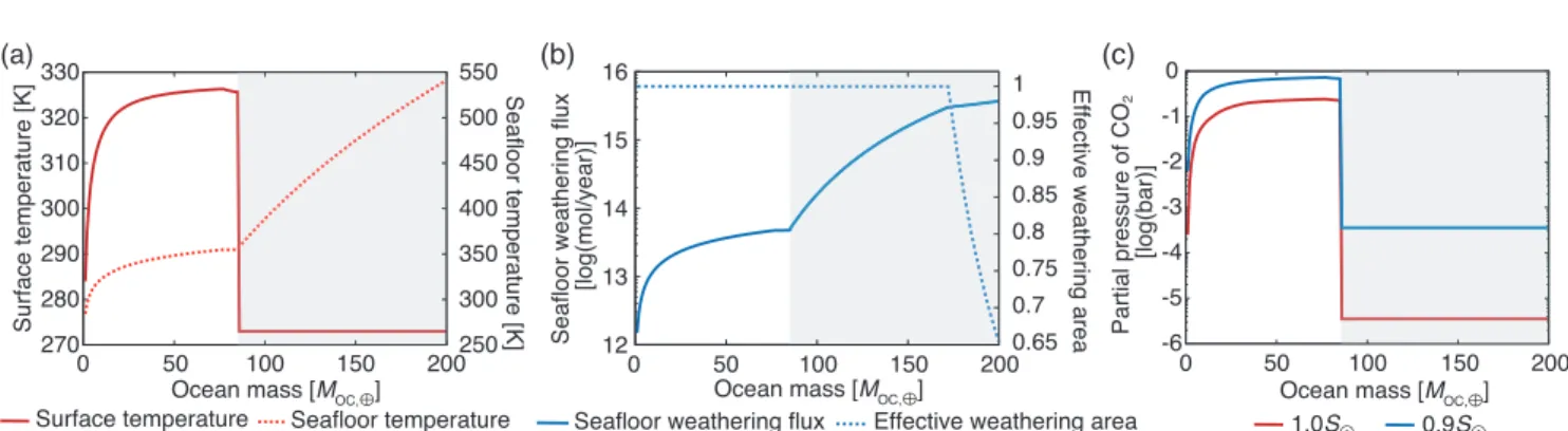 Figure 5. Surface and seafloor conditions obtained from the carbon cycle model: (a) Surface temperature (red sold line) and seafloor temperature (red dashed line), (b) seafloor weathering flux (blue solid line) and eﬀective weathering area (blue dashed lin