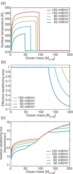 Figure 6. Surface and seafloor conditions obtained from the car- car-bon cycle model for five diﬀerent values of the mean mantle heat flow
