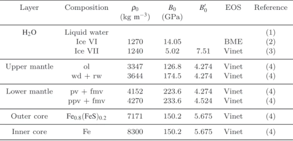 Table A1. Data for EOS parameters