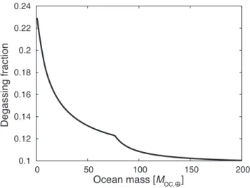 Figure C1. Degassing fraction f CO 2 (see Eq.[C2]) as a function of ocean mass for surface temperature T s = 300 K