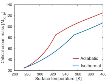 Figure 1. The critical ocean mass (COM-HP) in the unit of the Earth’s ocean mass (M oc, ⊕ ), beyond which high-pressure (HP) ice appears deep in the ocean is shown as a function of surface  tem-perature (red line)