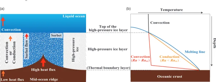 Figure 2. Seafloor environment model—(a) schematic illustration of the seafloor environment and (b) qualitative temperature profiles in the infinitesimally thin layer on the side of the high-pressure ice at the boundary between the ”sorbet” and ”high-press
