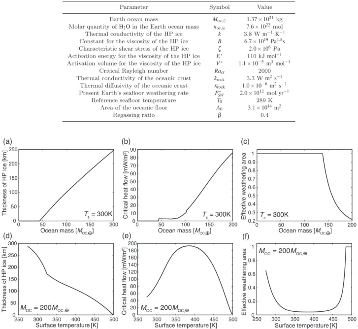 Table 3. Parameters and their values.