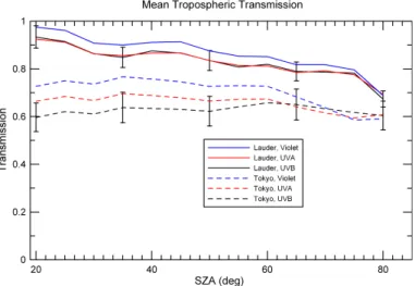 Fig. 7. Tropospheric transmissions at Lauder and Tokyo as functions of SZA. Black: UV-B (280–